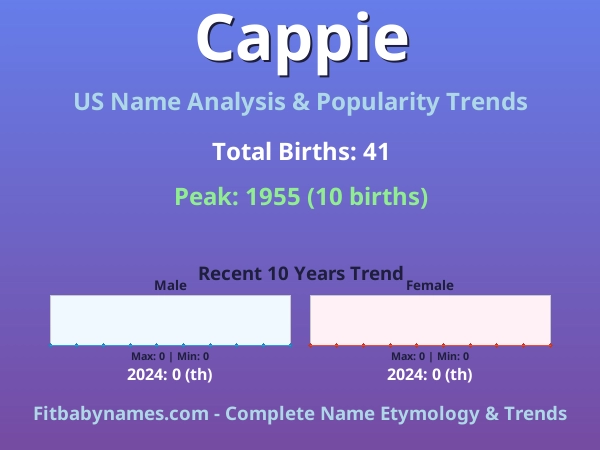 Infographic: Cappie name meaning, origin, and popularity trends in the United States (US baby name analysis chart)