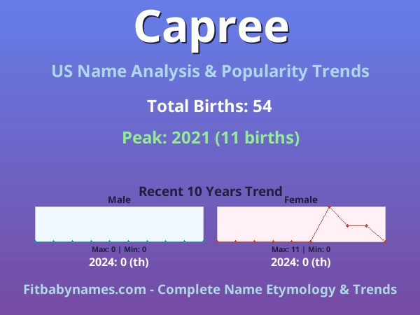 Infographic: Capree name meaning, origin, and popularity trends in the United States (US baby name analysis chart)