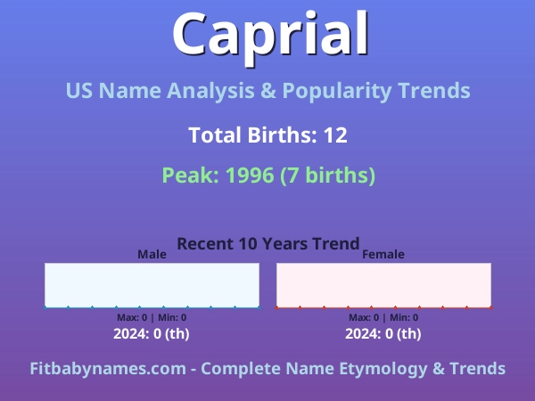 Infographic: Caprial name meaning, origin, and popularity trends in the United States (US baby name analysis chart)