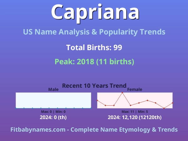 Infographic: Capriana name meaning, origin, and popularity trends in the United States (US baby name analysis chart)