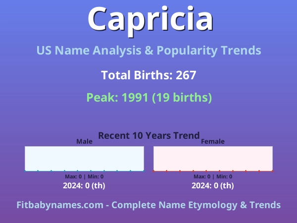 Infographic: Capricia name meaning, origin, and popularity trends in the United States (US baby name analysis chart)