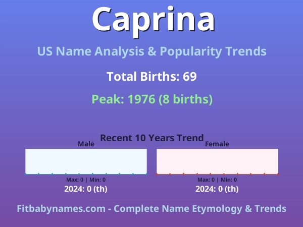 Infographic: Caprina name meaning, origin, and popularity trends in the United States (US baby name analysis chart)