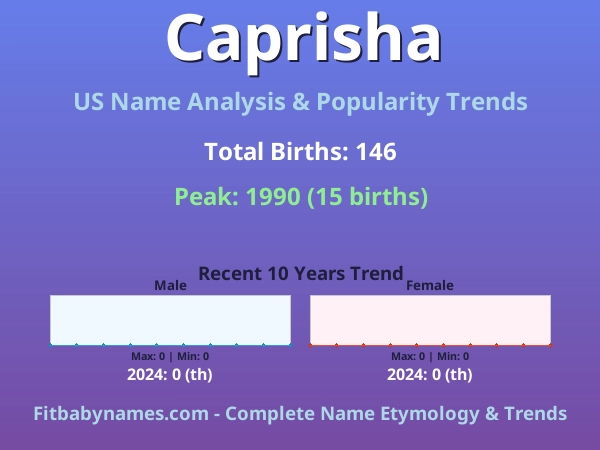 Infographic: Caprisha name meaning, origin, and popularity trends in the United States (US baby name analysis chart)