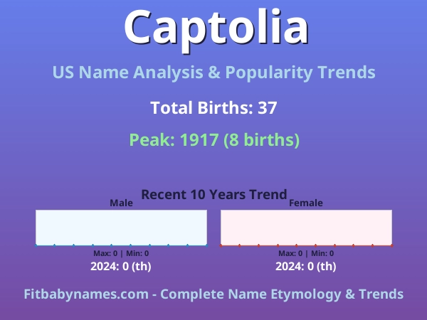 Infographic: Captolia name meaning, origin, and popularity trends in the United States (US baby name analysis chart)