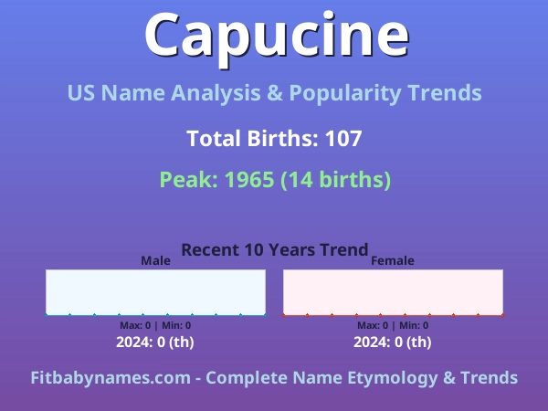 Infographic: Capucine name meaning, origin, and popularity trends in the United States (US baby name analysis chart)
