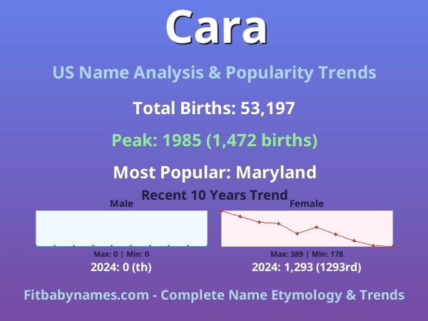 Infographic: Cara name meaning, origin, and popularity trends in the United States (US baby name analysis chart)