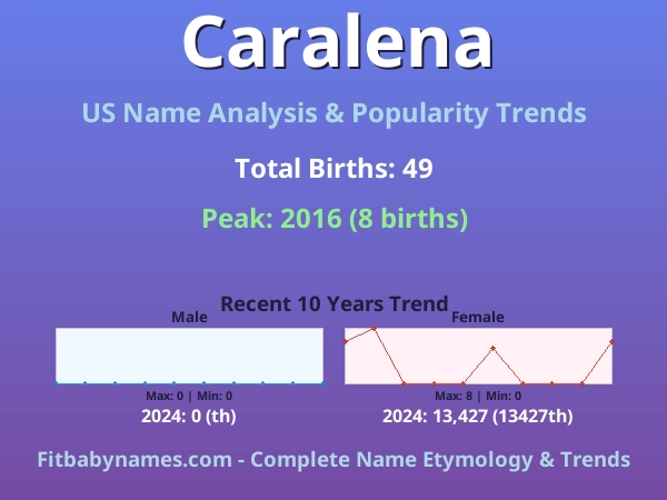 Infographic: Caralena name meaning, origin, and popularity trends in the United States (US baby name analysis chart)