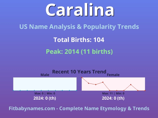 Infographic: Caralina name meaning, origin, and popularity trends in the United States (US baby name analysis chart)