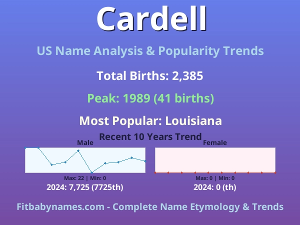 Infographic: Cardell name meaning, origin, and popularity trends in the United States (US baby name analysis chart)