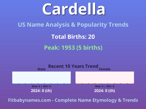 Infographic: Cardella name meaning, origin, and popularity trends in the United States (US baby name analysis chart)