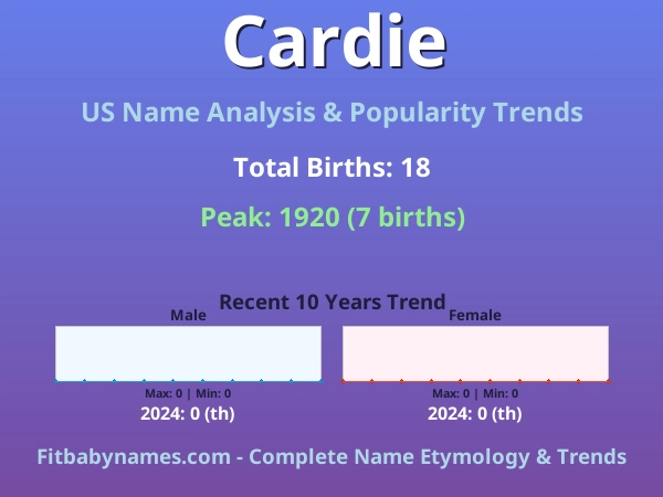 Infographic: Cardie name meaning, origin, and popularity trends in the United States (US baby name analysis chart)