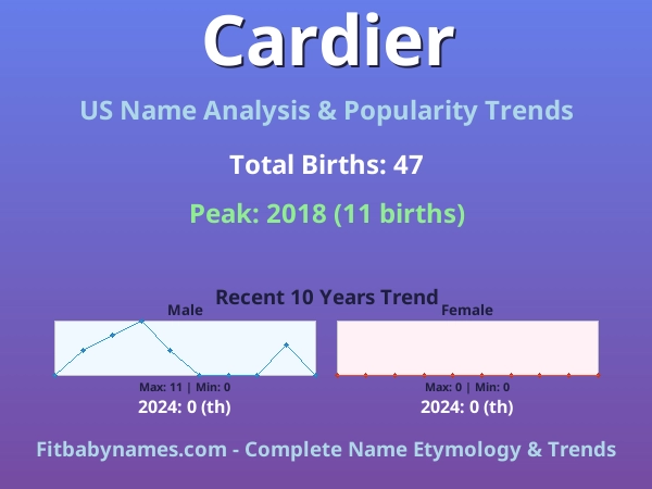 Infographic: Cardier name meaning, origin, and popularity trends in the United States (US baby name analysis chart)