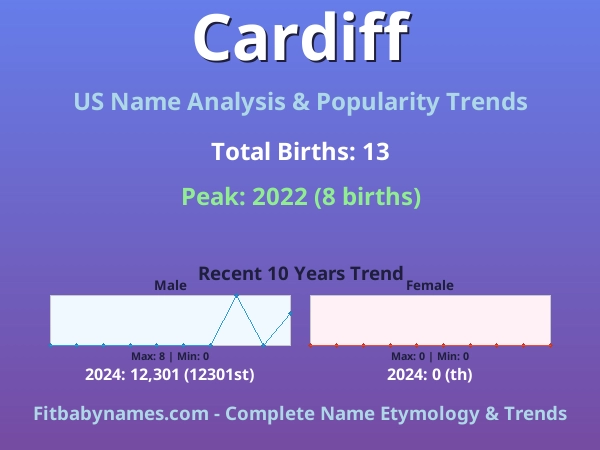 Infographic: Cardiff name meaning, origin, and popularity trends in the United States (US baby name analysis chart)