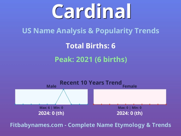 Infographic: Cardinal name meaning, origin, and popularity trends in the United States (US baby name analysis chart)