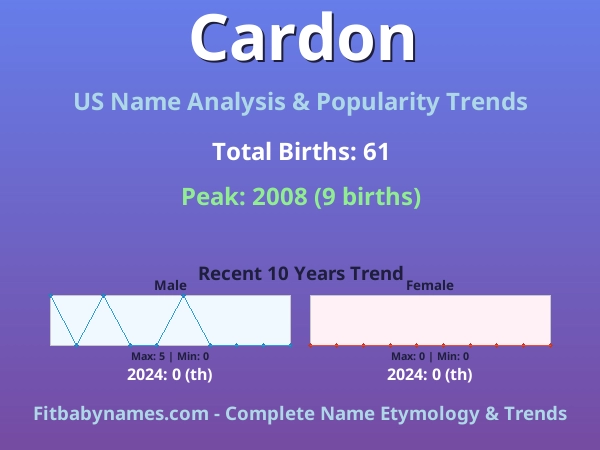 Infographic: Cardon name meaning, origin, and popularity trends in the United States (US baby name analysis chart)