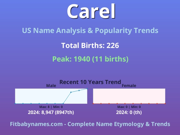 Infographic: Carel name meaning, origin, and popularity trends in the United States (US baby name analysis chart)