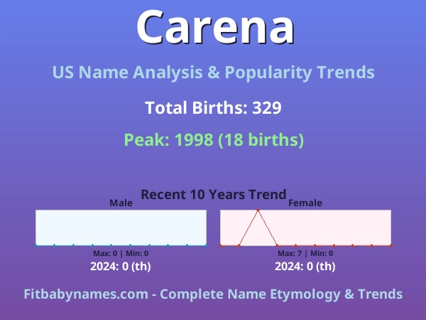 Infographic: Carena name meaning, origin, and popularity trends in the United States (US baby name analysis chart)