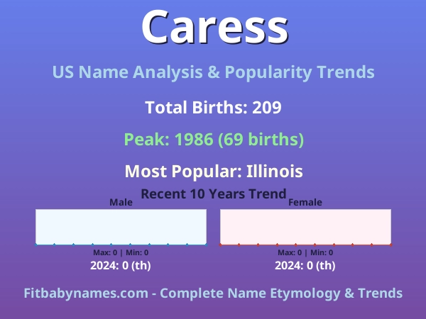 Infographic: Caress name meaning, origin, and popularity trends in the United States (US baby name analysis chart)