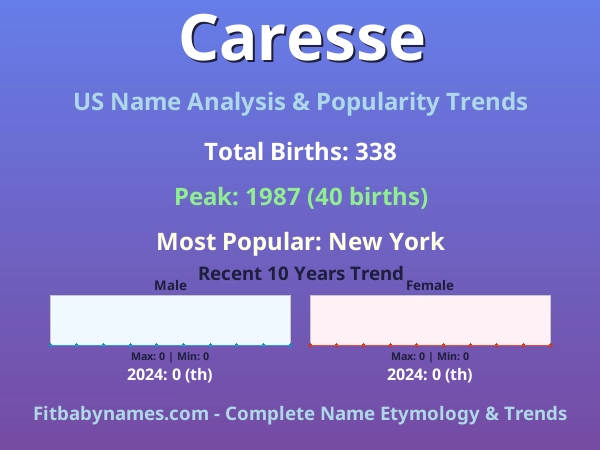 Infographic: Caresse name meaning, origin, and popularity trends in the United States (US baby name analysis chart)