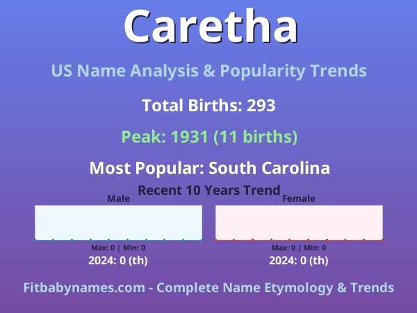 Infographic: Caretha name meaning, origin, and popularity trends in the United States (US baby name analysis chart)