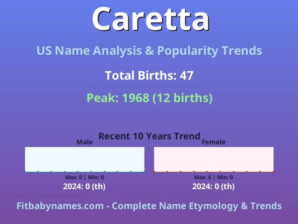Infographic: Caretta name meaning, origin, and popularity trends in the United States (US baby name analysis chart)