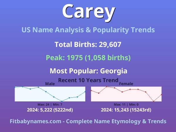 Infographic: Carey name meaning, origin, and popularity trends in the United States (US baby name analysis chart)