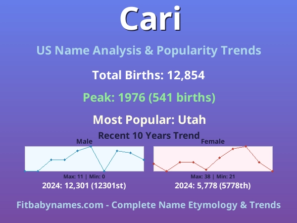 Infographic: Cari name meaning, origin, and popularity trends in the United States (US baby name analysis chart)