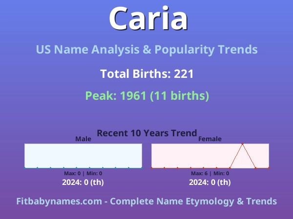 Infographic: Caria name meaning, origin, and popularity trends in the United States (US baby name analysis chart)