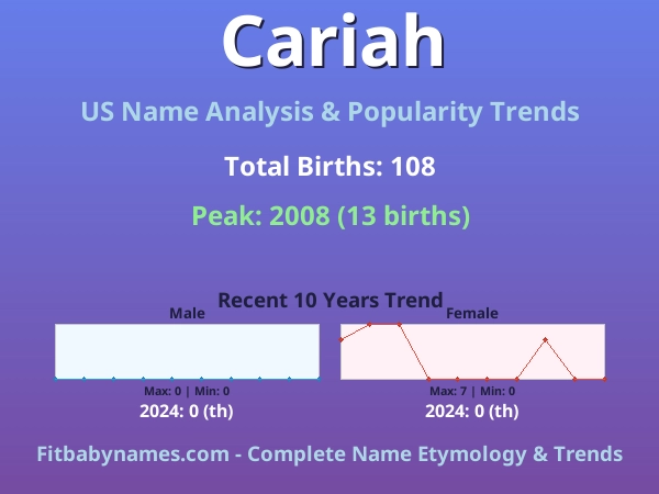 Infographic: Cariah name meaning, origin, and popularity trends in the United States (US baby name analysis chart)
