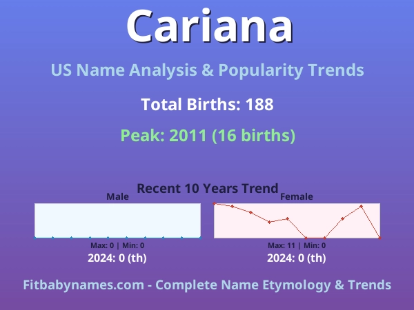 Infographic: Cariana name meaning, origin, and popularity trends in the United States (US baby name analysis chart)