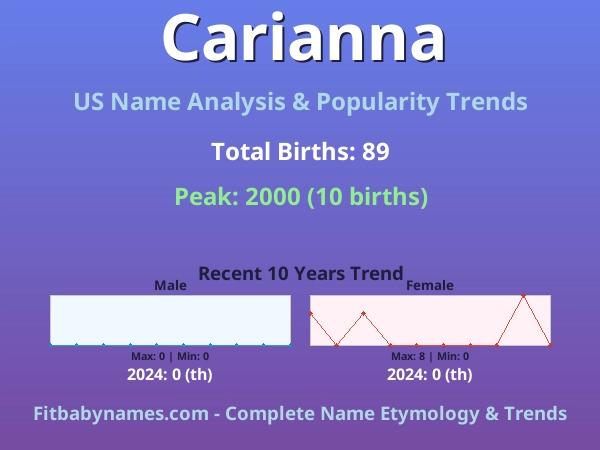 Infographic: Carianna name meaning, origin, and popularity trends in the United States (US baby name analysis chart)