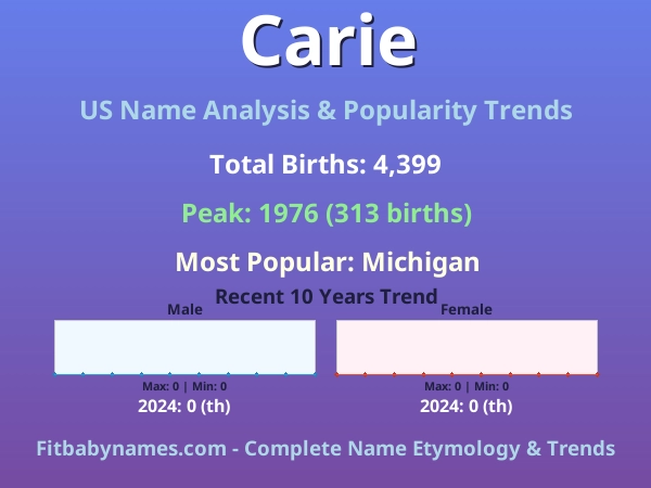 Infographic: Carie name meaning, origin, and popularity trends in the United States (US baby name analysis chart)
