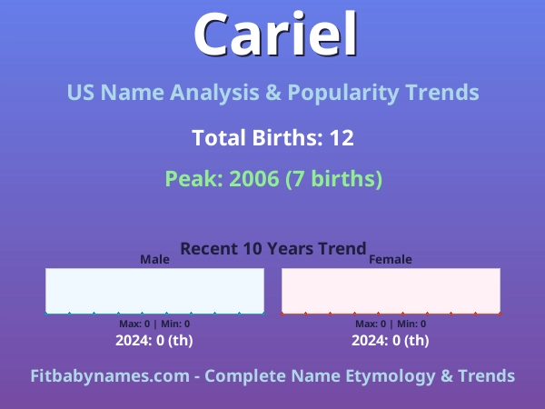 Infographic: Cariel name meaning, origin, and popularity trends in the United States (US baby name analysis chart)