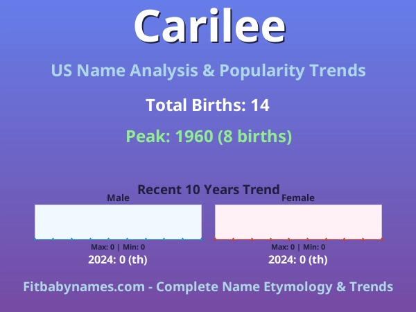 Infographic: Carilee name meaning, origin, and popularity trends in the United States (US baby name analysis chart)