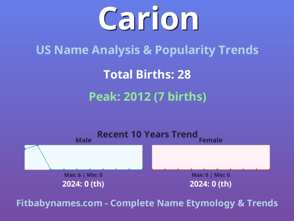 Infographic: Carion name meaning, origin, and popularity trends in the United States (US baby name analysis chart)