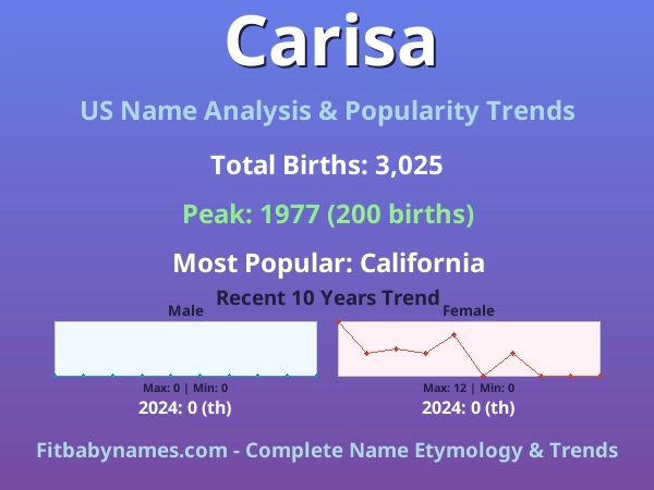 Infographic: Carisa name meaning, origin, and popularity trends in the United States (US baby name analysis chart)