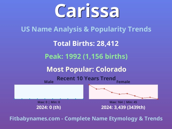 Infographic: Carissa name meaning, origin, and popularity trends in the United States (US baby name analysis chart)
