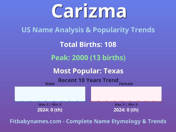 Infographic: Carizma name meaning, origin, and popularity trends in the United States (US baby name analysis chart)