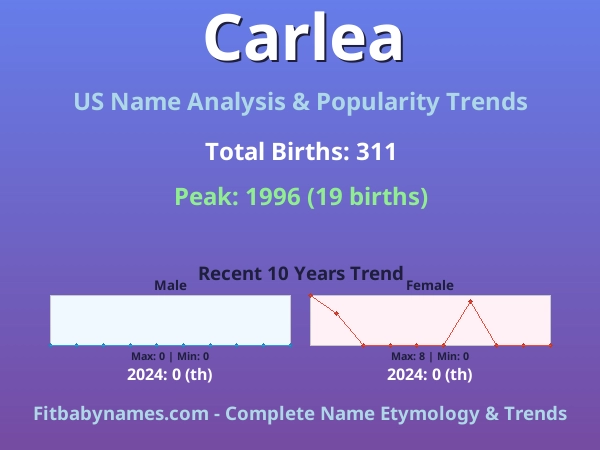 Infographic: Carlea name meaning, origin, and popularity trends in the United States (US baby name analysis chart)