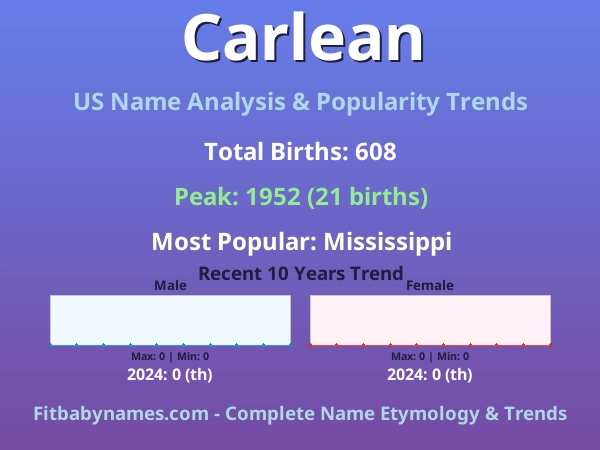 Infographic: Carlean name meaning, origin, and popularity trends in the United States (US baby name analysis chart)