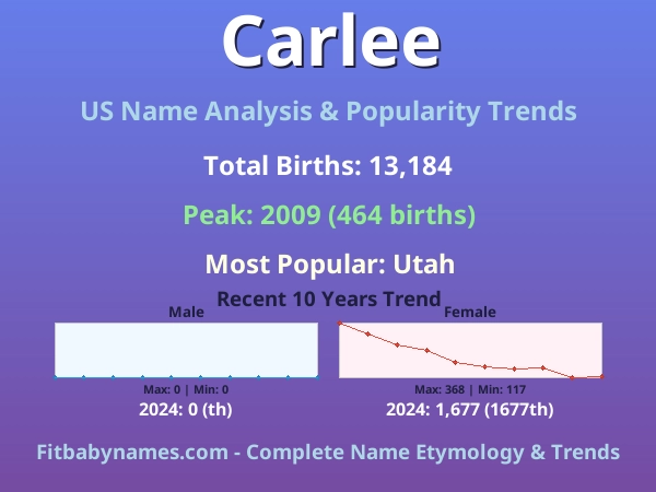 Infographic: Carlee name meaning, origin, and popularity trends in the United States (US baby name analysis chart)