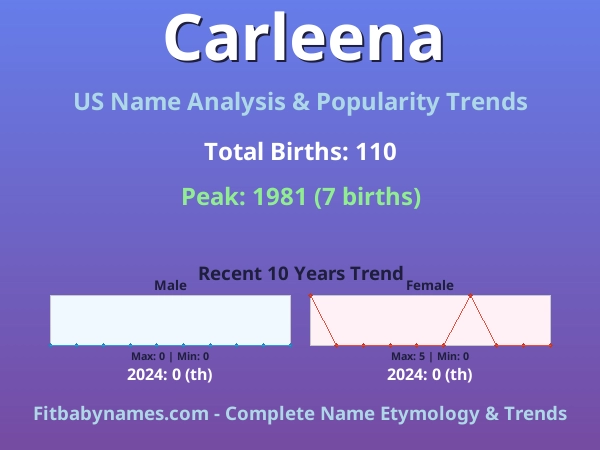 Infographic: Carleena name meaning, origin, and popularity trends in the United States (US baby name analysis chart)