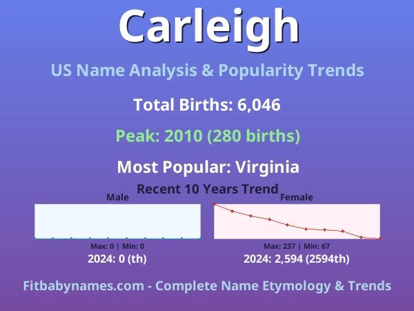 Infographic: Carleigh name meaning, origin, and popularity trends in the United States (US baby name analysis chart)