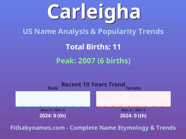 Infographic: Carleigha name meaning, origin, and popularity trends in the United States (US baby name analysis chart)