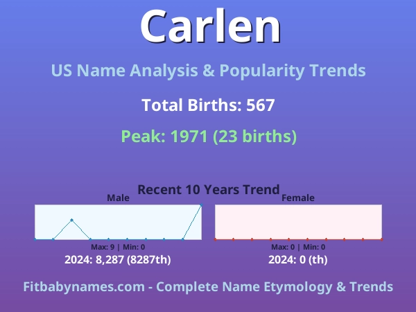 Infographic: Carlen name meaning, origin, and popularity trends in the United States (US baby name analysis chart)