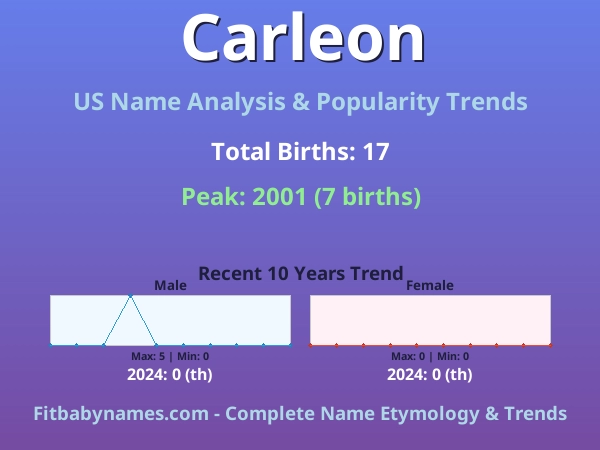 Infographic: Carleon name meaning, origin, and popularity trends in the United States (US baby name analysis chart)
