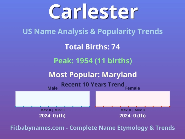 Infographic: Carlester name meaning, origin, and popularity trends in the United States (US baby name analysis chart)