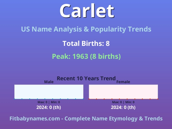 Infographic: Carlet name meaning, origin, and popularity trends in the United States (US baby name analysis chart)