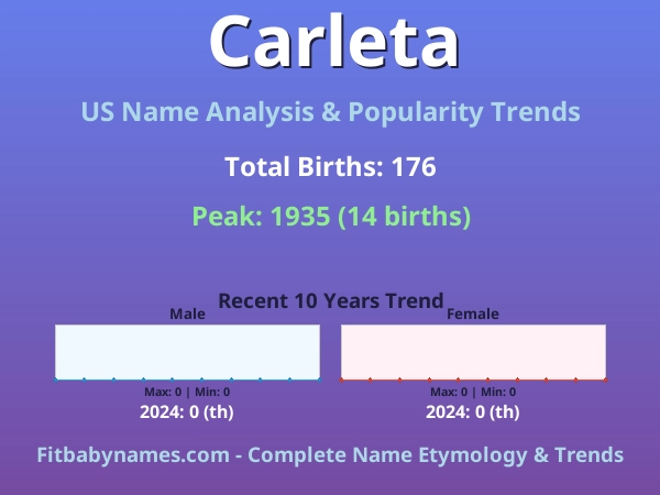 Infographic: Carleta name meaning, origin, and popularity trends in the United States (US baby name analysis chart)
