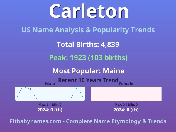 Infographic: Carleton name meaning, origin, and popularity trends in the United States (US baby name analysis chart)